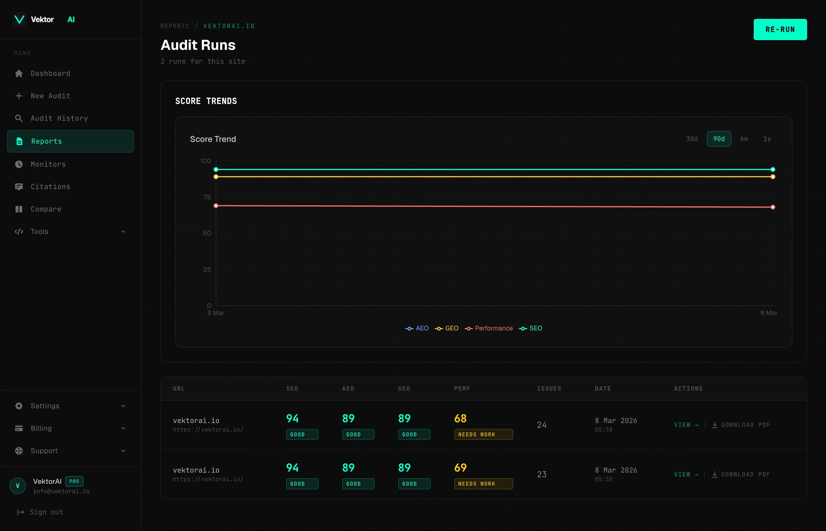 VektorAI score trends across SEO, AEO, GEO, and Performance pillars